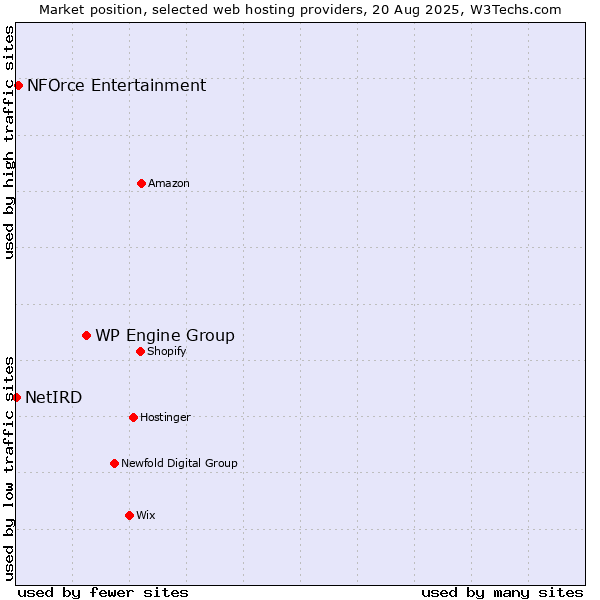 Market position of WP Engine Group vs. NFOrce Entertainment vs. NetIRD