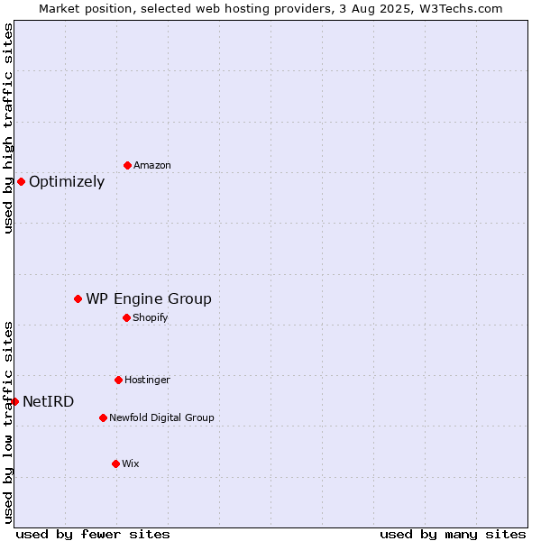 Market position of WP Engine Group vs. Optimizely vs. NetIRD