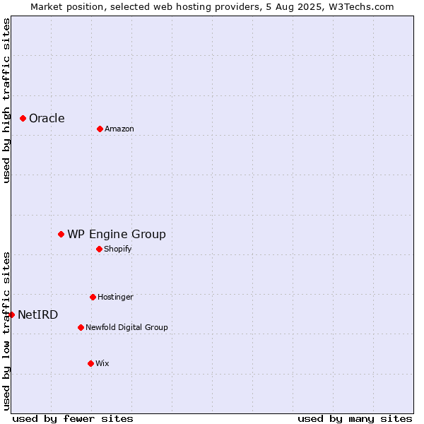 Market position of WP Engine Group vs. Oracle vs. NetIRD