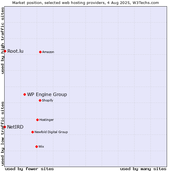 Market position of WP Engine Group vs. Root.lu vs. NetIRD