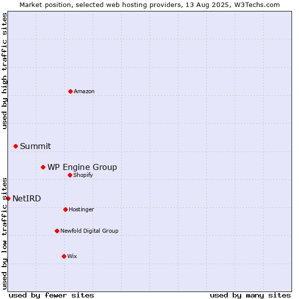 Market position of WP Engine Group vs. Summit vs. NetIRD