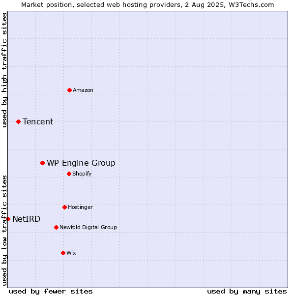 Market position of WP Engine Group vs. Tencent vs. NetIRD
