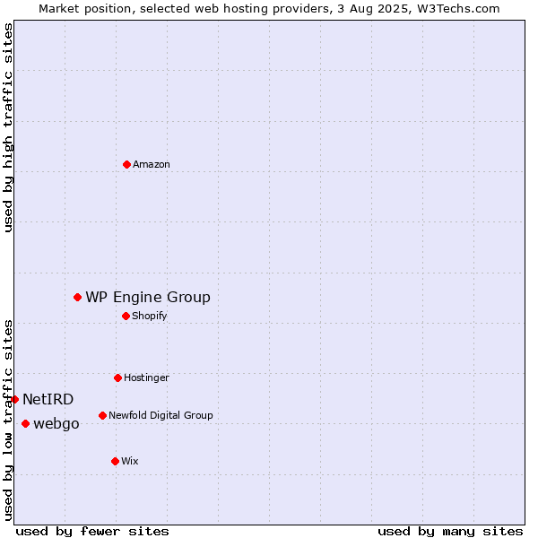 Market position of WP Engine Group vs. webgo vs. NetIRD