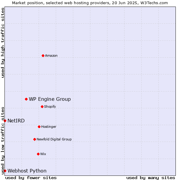Market position of WP Engine Group vs. Webhost Python vs. NetIRD