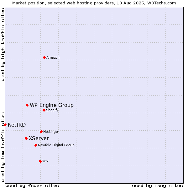 Market position of WP Engine Group vs. XServer vs. NetIRD