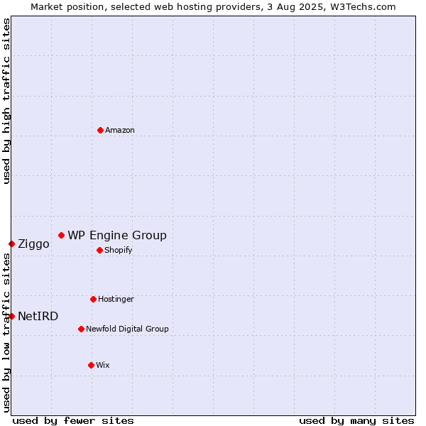 Market position of WP Engine Group vs. Ziggo vs. NetIRD