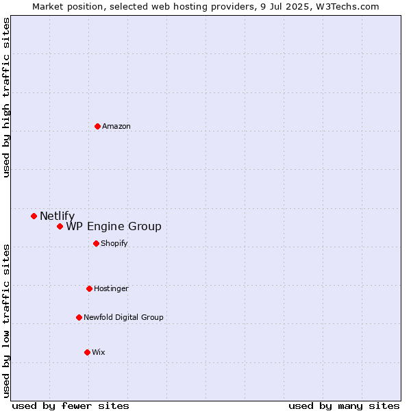 Market position of WP Engine Group vs. Netlify