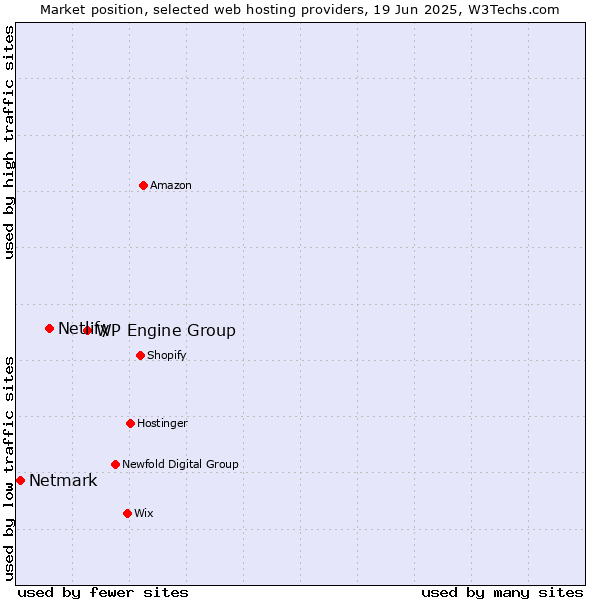 Market position of WP Engine Group vs. Netlify vs. Netmark