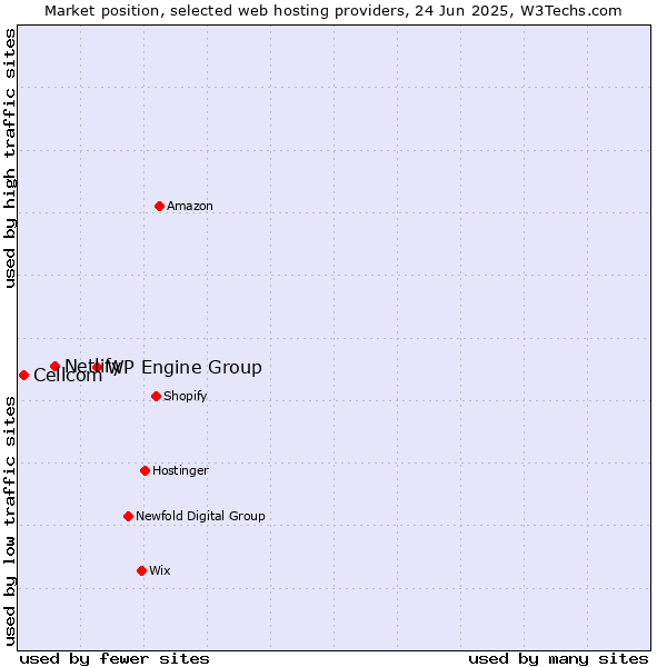 Market position of WP Engine Group vs. Netlify vs. Cellcom