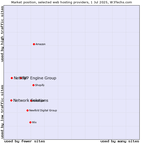 Market position of WP Engine Group vs. Netlify vs. Network Solutions
