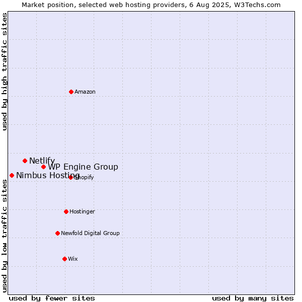 Market position of WP Engine Group vs. Netlify vs. Nimbus Hosting