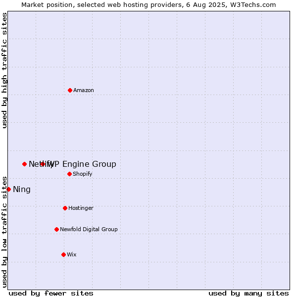 Market position of WP Engine Group vs. Netlify vs. Ning
