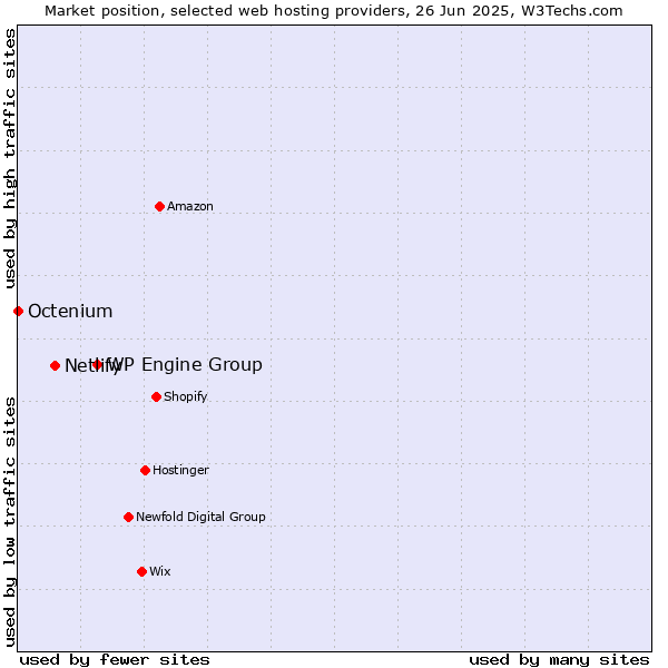 Market position of WP Engine Group vs. Netlify vs. Octenium
