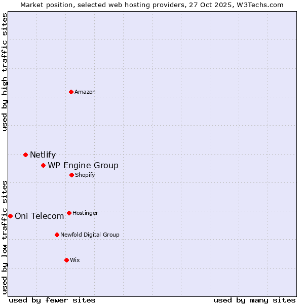 Market position of WP Engine Group vs. Netlify vs. Oni Telecom