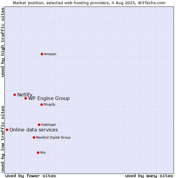Market position of WP Engine Group vs. Netlify vs. Online data services