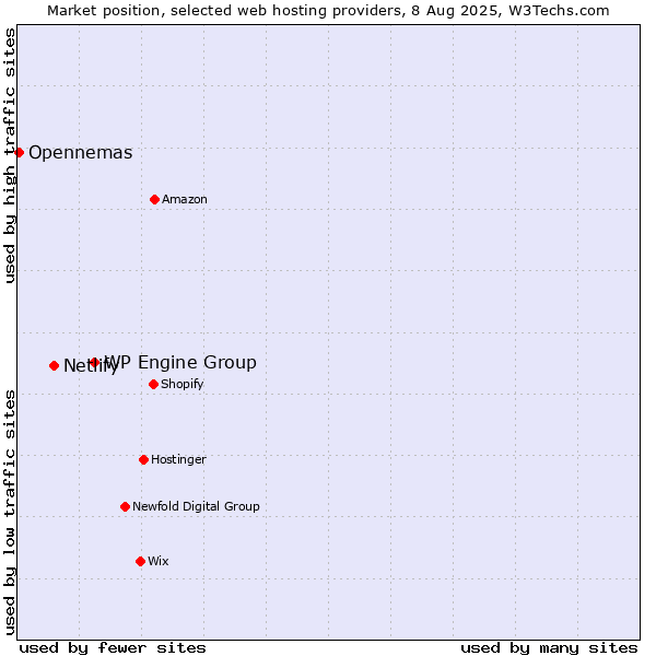 Market position of WP Engine Group vs. Netlify vs. Opennemas
