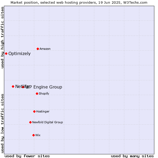 Market position of WP Engine Group vs. Netlify vs. Optimizely