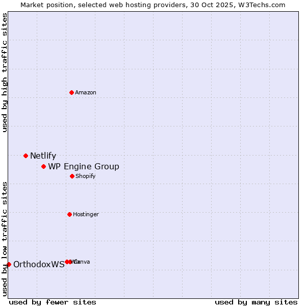 Market position of WP Engine Group vs. Netlify vs. OrthodoxWS