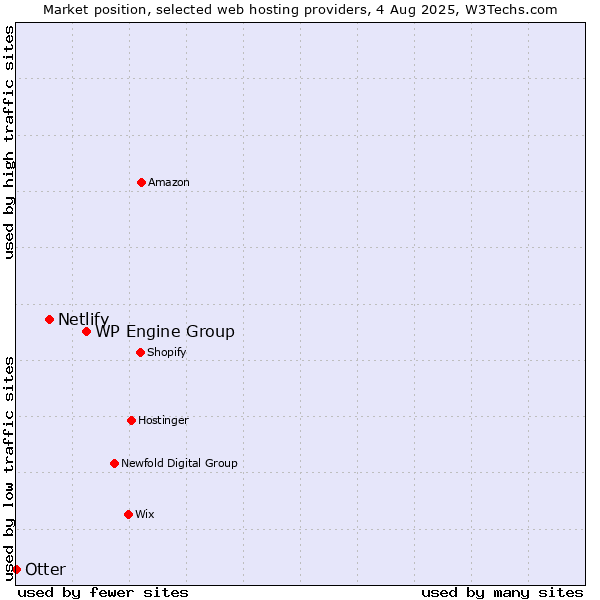 Market position of WP Engine Group vs. Netlify vs. Otter