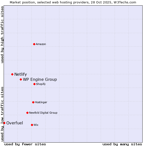 Market position of WP Engine Group vs. Netlify vs. Overfuel