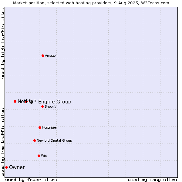 Market position of WP Engine Group vs. Netlify vs. Owner