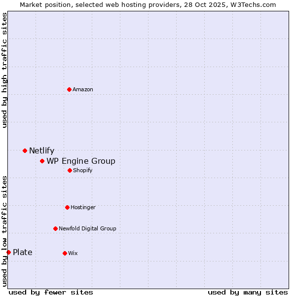 Market position of WP Engine Group vs. Netlify vs. Plate