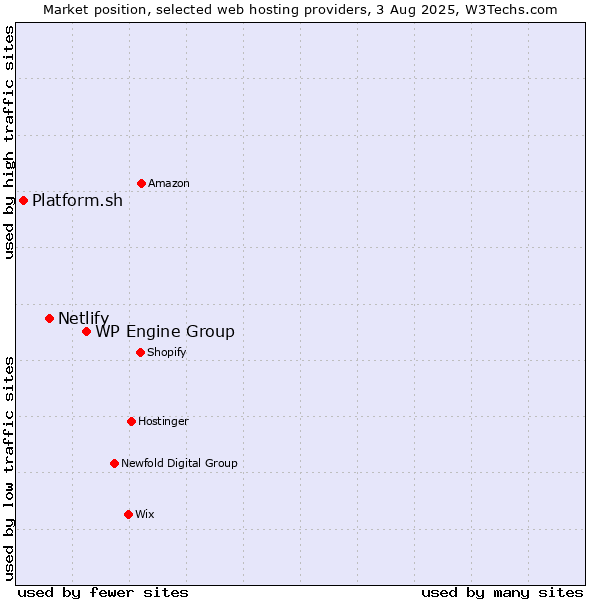 Market position of WP Engine Group vs. Netlify vs. Platform.sh