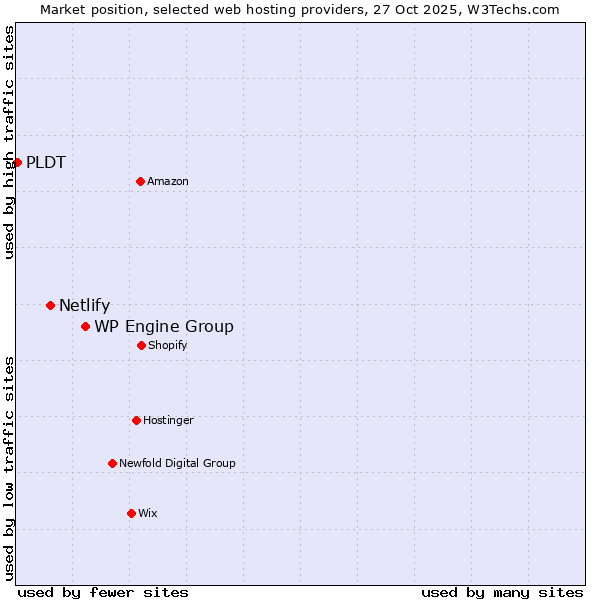 Market position of WP Engine Group vs. Netlify vs. PLDT