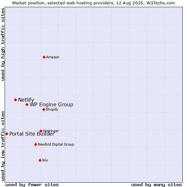 Market position of WP Engine Group vs. Netlify vs. Portal Site Builder