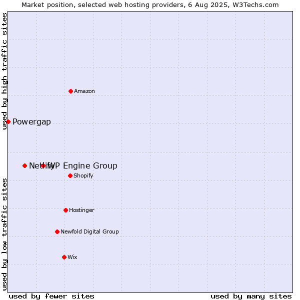 Market position of WP Engine Group vs. Netlify vs. Powergap
