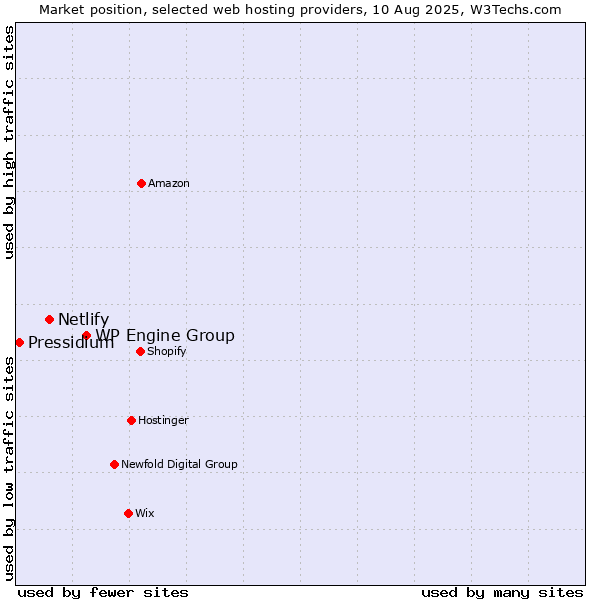 Market position of WP Engine Group vs. Netlify vs. Pressidium