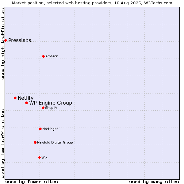Market position of WP Engine Group vs. Netlify vs. Presslabs