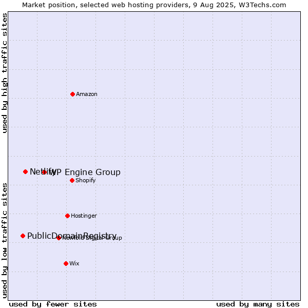 Market position of WP Engine Group vs. Netlify vs. PublicDomainRegistry