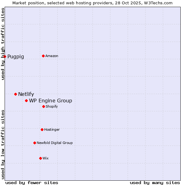 Market position of WP Engine Group vs. Netlify vs. Pugpig