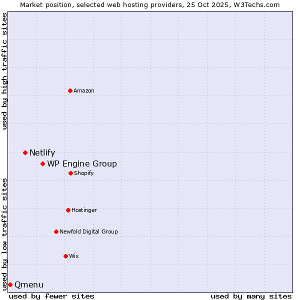 Market position of WP Engine Group vs. Netlify vs. Qmenu