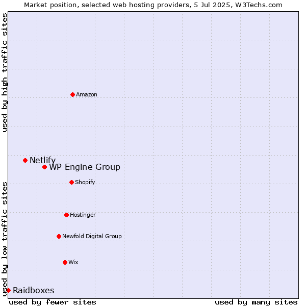 Market position of WP Engine Group vs. Netlify vs. Raidboxes