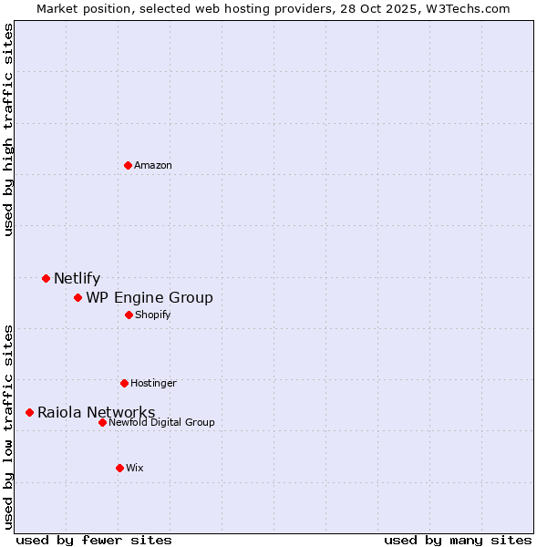 Market position of WP Engine Group vs. Netlify vs. Raiola Networks
