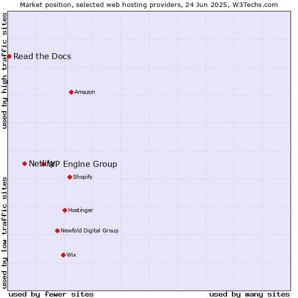 Market position of WP Engine Group vs. Netlify vs. Read the Docs