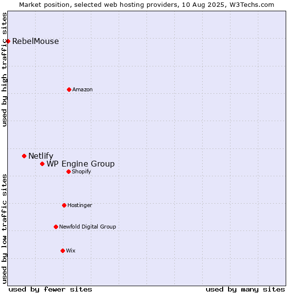 Market position of WP Engine Group vs. Netlify vs. RebelMouse