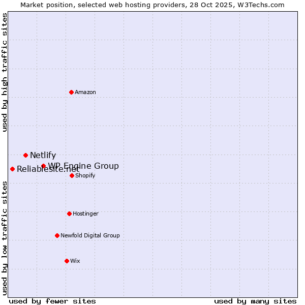 Market position of WP Engine Group vs. Netlify vs. Reliablesite.net