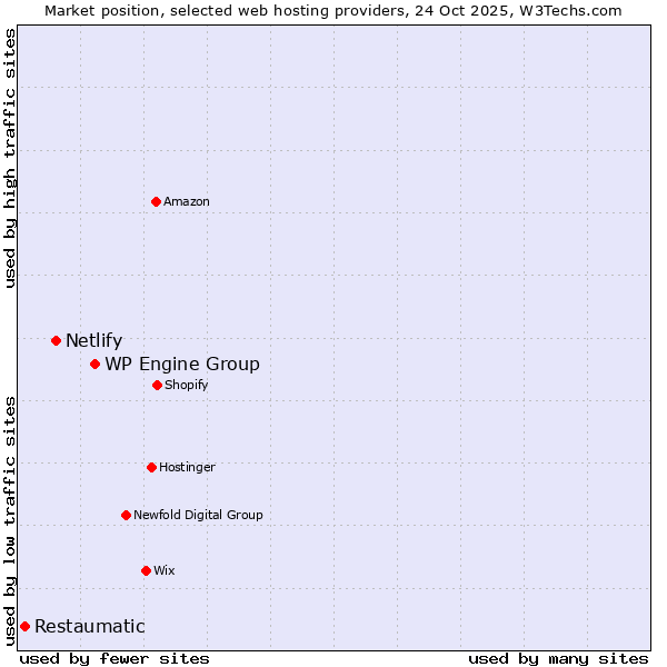 Market position of WP Engine Group vs. Netlify vs. Restaumatic