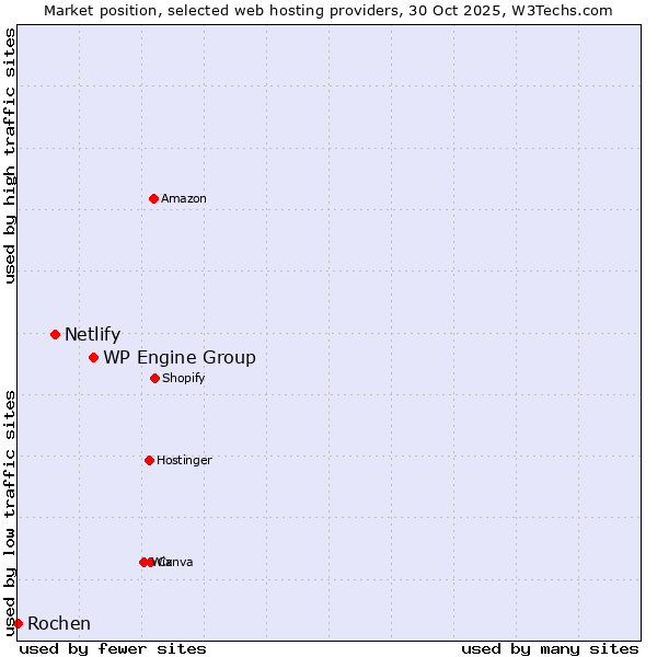 Market position of WP Engine Group vs. Netlify vs. Rochen