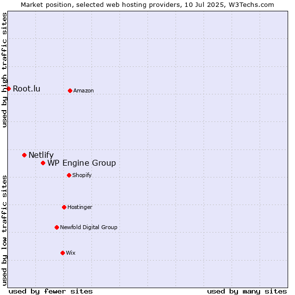 Market position of WP Engine Group vs. Netlify vs. Root.lu