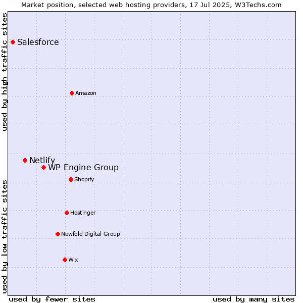 Market position of WP Engine Group vs. Netlify vs. Salesforce