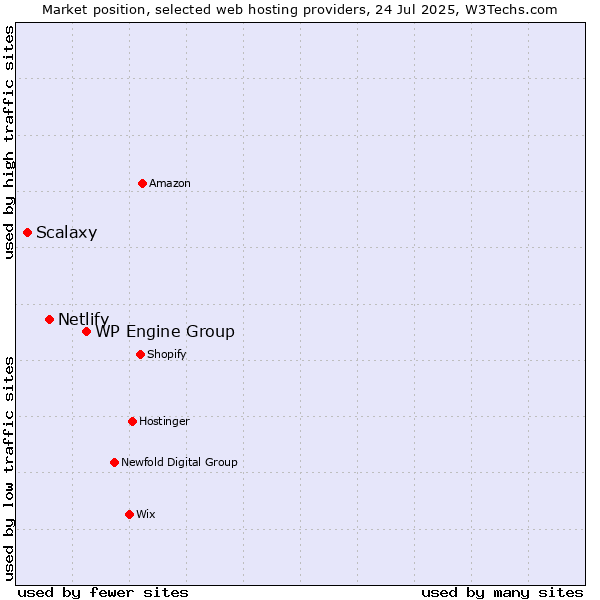 Market position of WP Engine Group vs. Netlify vs. Scalaxy