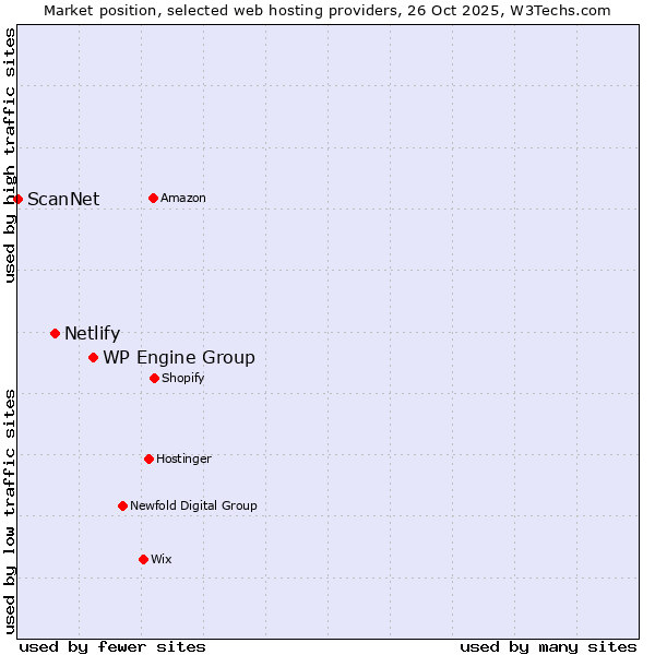 Market position of WP Engine Group vs. Netlify vs. ScanNet