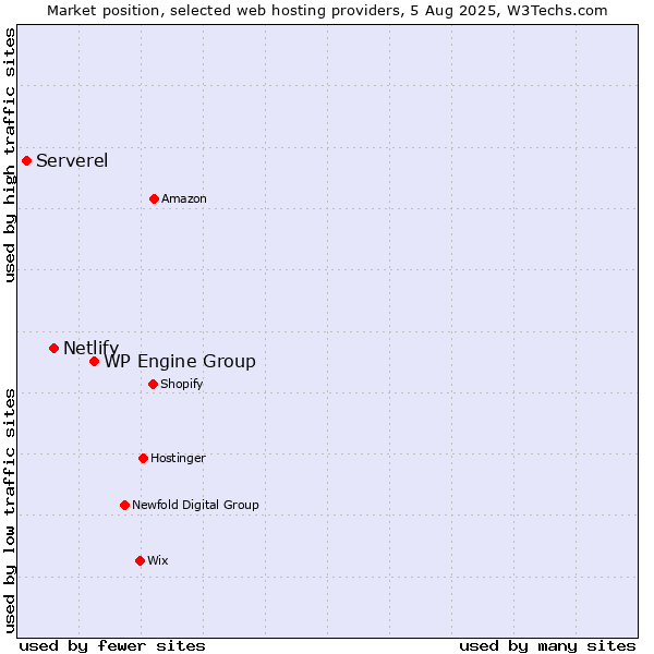 Market position of WP Engine Group vs. Netlify vs. Serverel