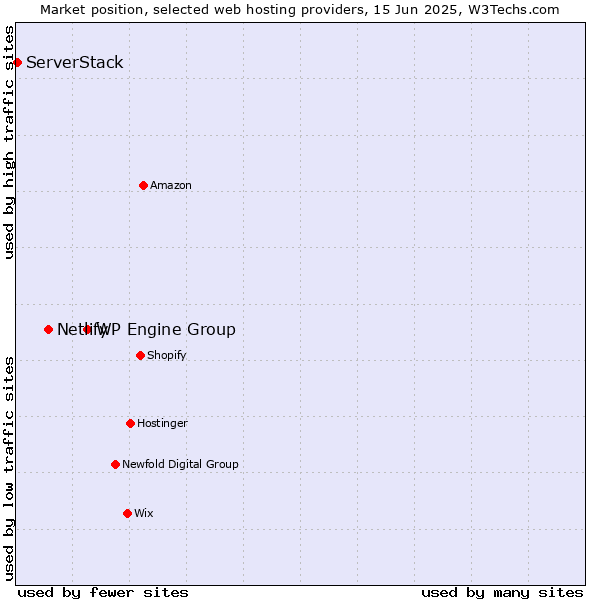 Market position of WP Engine Group vs. Netlify vs. ServerStack