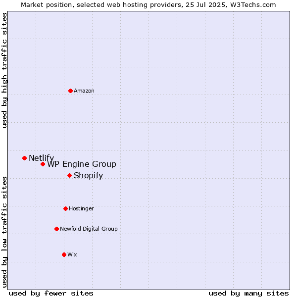 Market position of Shopify vs. WP Engine Group vs. Netlify
