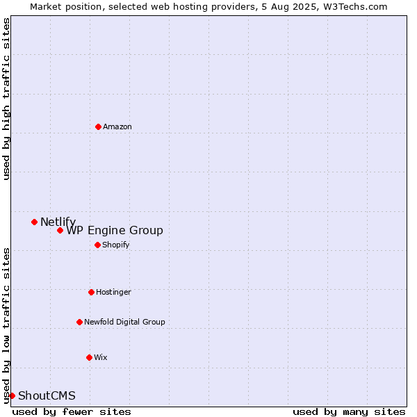 Market position of WP Engine Group vs. Netlify vs. ShoutCMS